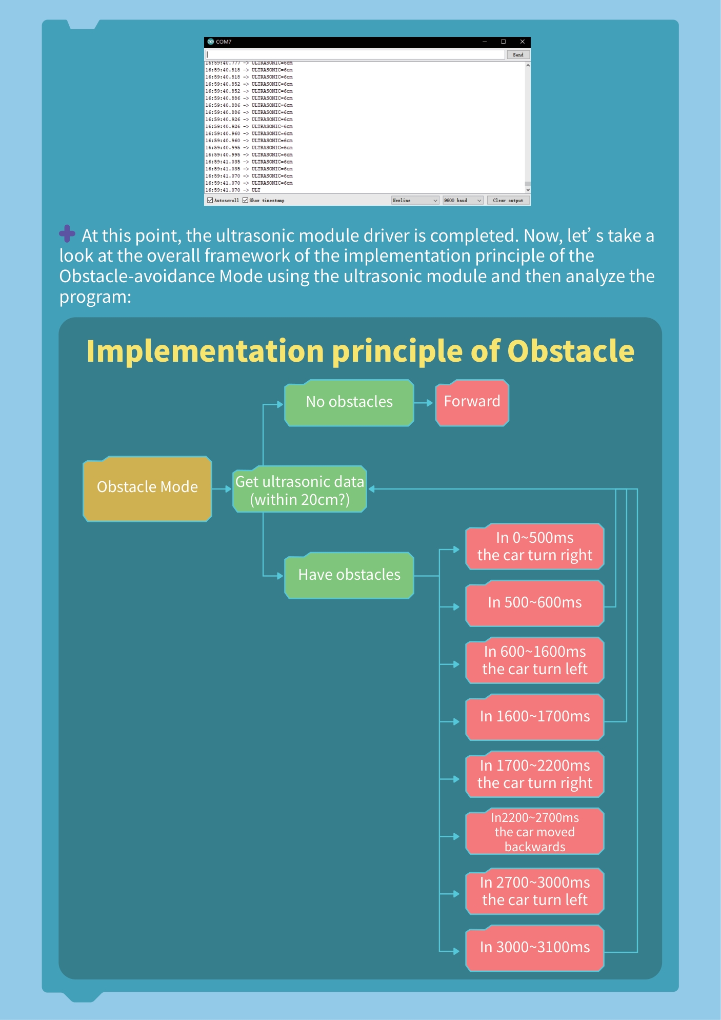 Flowchart showing the obstacle-avoidance decision logic