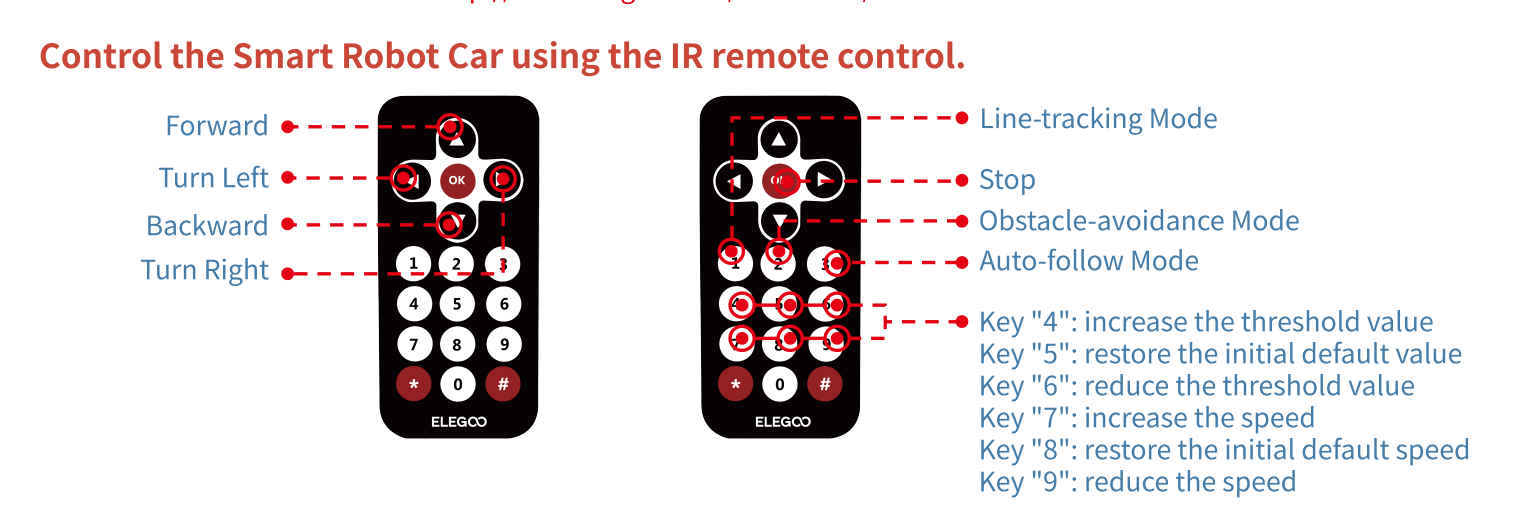 The IR remote with the arrow buttons labeled Forward, Turn Left, Backward and Turn Right, plus the mode keys for Line-tracking, Stop, Obstacle-avoidance, Auto-follow, and the number keys that change threshold and speed
